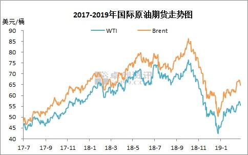 2017-2019年国际原油期货走势图。来源：卓创资讯