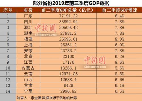 部分省份2019年前三季度GDP。