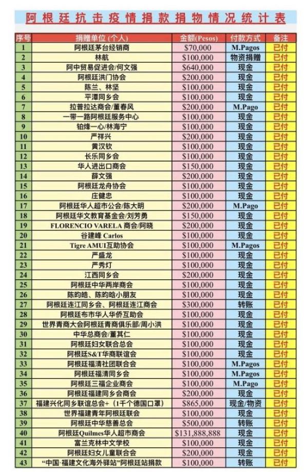 阿根廷侨界向第二故乡捐赠840万比索抗疫物资